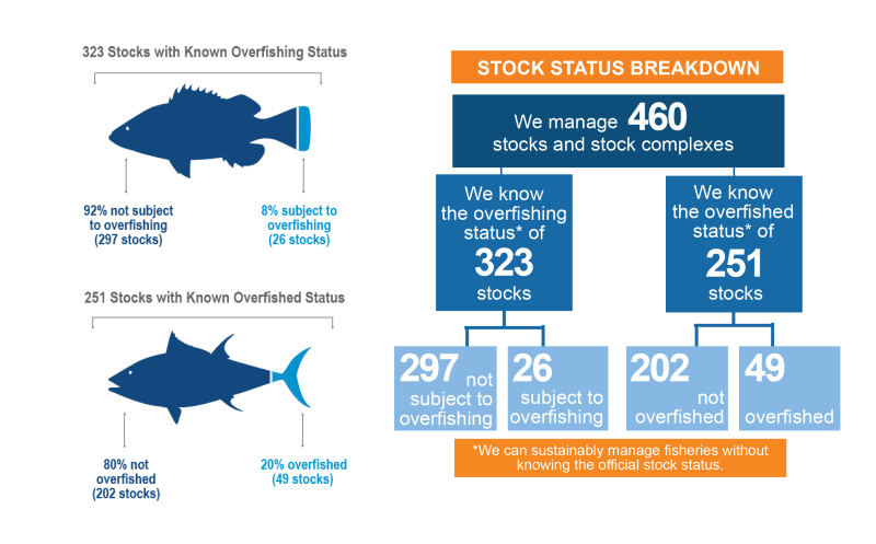 Status of Stocks 2020 NOAA Fisheries